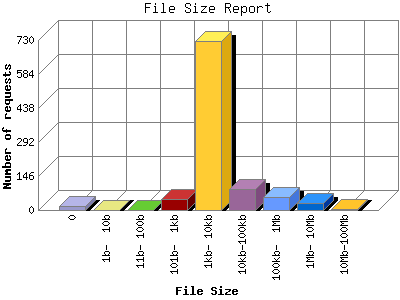 File Size Report: Number of requests by File Size.