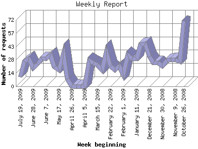 Weekly Report: Number of requests by Week beginning.